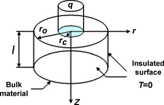 Fig. 3.2 Van Dijck's model
